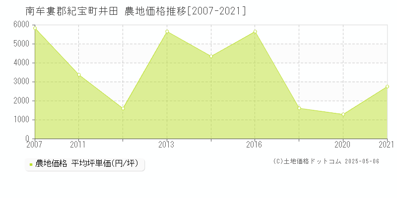 南牟婁郡紀宝町井田の農地価格推移グラフ 