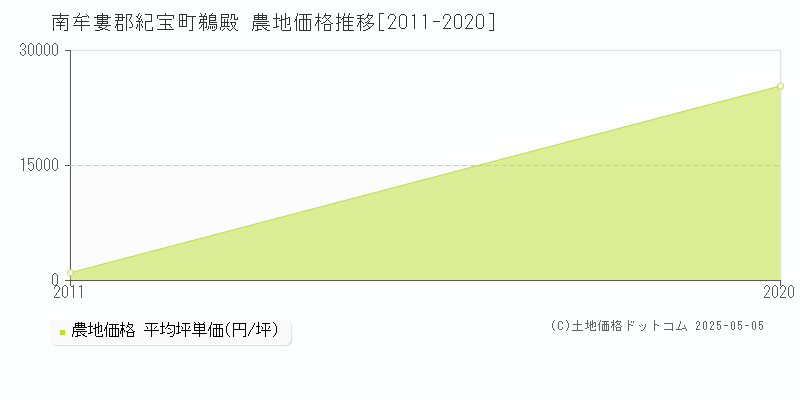 鵜殿(南牟婁郡紀宝町)の農地価格推移グラフ(坪単価)[2011-2020年]