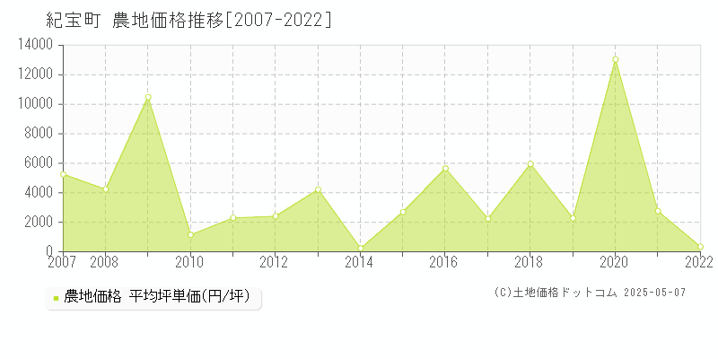 紀宝町(三重県)の農地価格推移グラフ(坪単価)[2007-2022年]