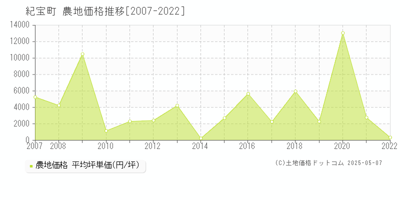 南牟婁郡紀宝町の農地価格推移グラフ 