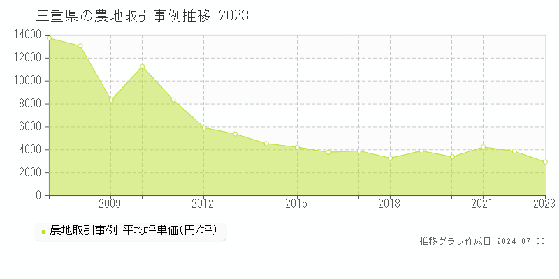 三重県の農地取引価格推移グラフ 
