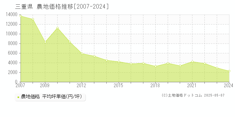 三重県の農地価格推移グラフ(坪単価)[2007-2024年]
