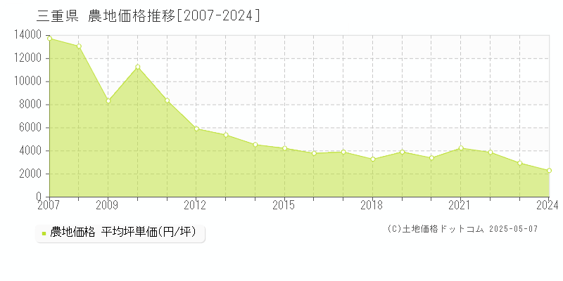 三重県の農地取引事例推移グラフ 