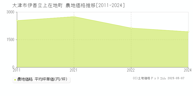 伊香立上在地町(大津市)の農地価格推移グラフ(坪単価)[2011-2024年]