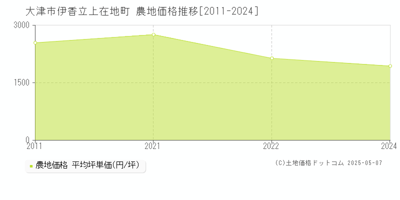 大津市伊香立上在地町の農地価格推移グラフ 