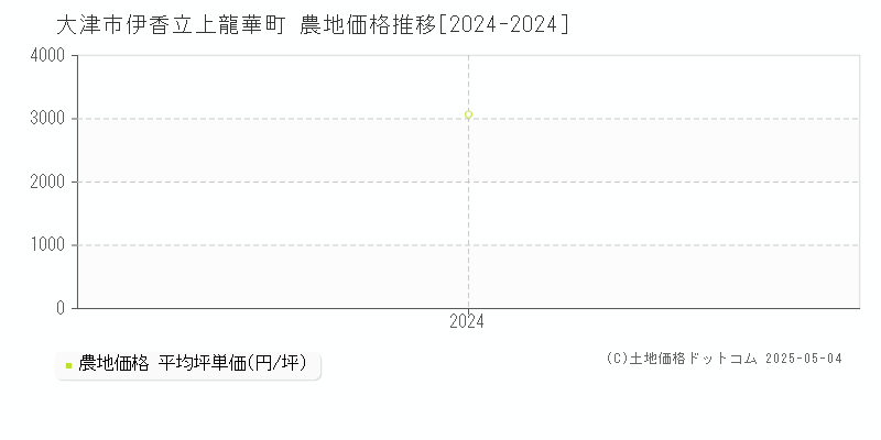 伊香立上龍華町(大津市)の農地価格推移グラフ(坪単価)[2024-2024年]