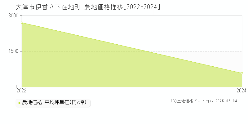 伊香立下在地町(大津市)の農地価格推移グラフ(坪単価)[2022-2024年]