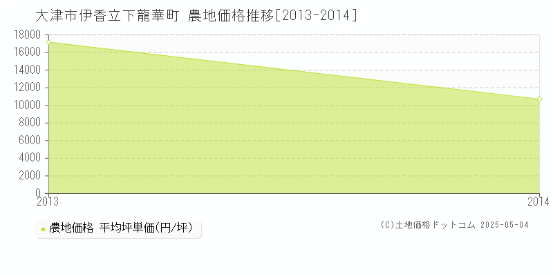 伊香立下龍華町(大津市)の農地価格推移グラフ(坪単価)[2013-2014年]