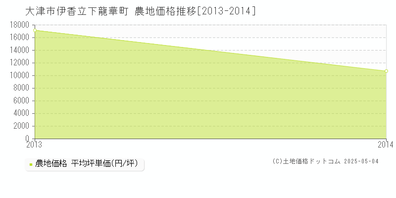 大津市伊香立下龍華町の農地価格推移グラフ 