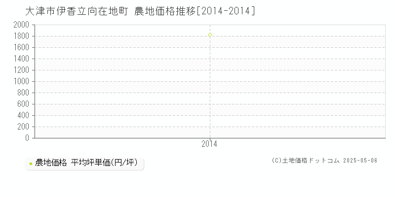 伊香立向在地町(大津市)の農地価格推移グラフ(坪単価)[2014-2014年]
