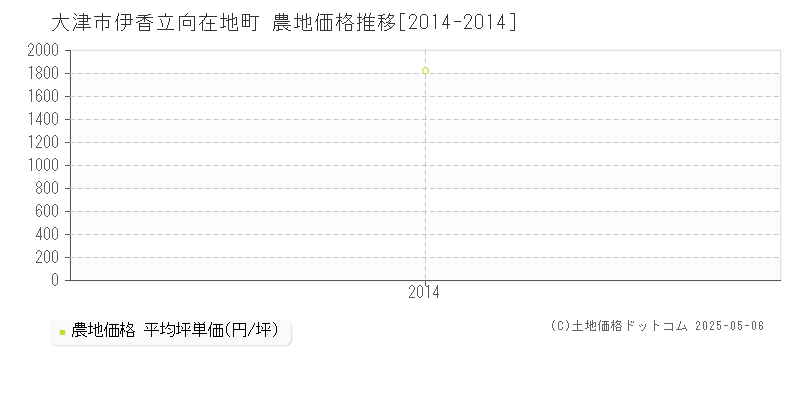 大津市伊香立向在地町の農地価格推移グラフ 