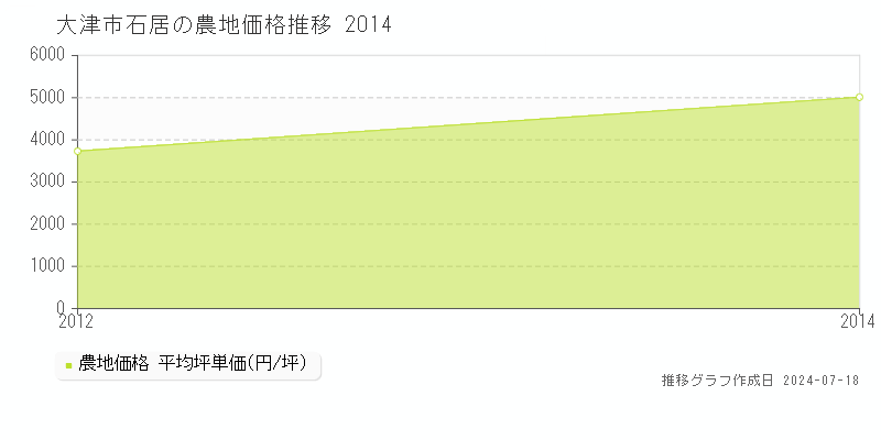 大津市石居の農地価格推移グラフ 