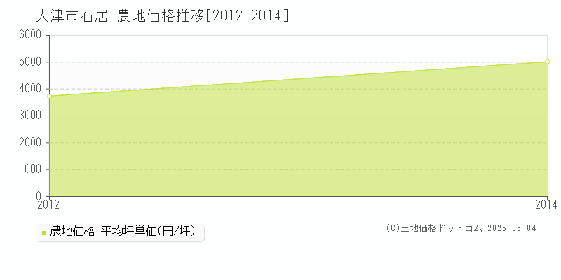 大津市石居の農地価格推移グラフ 