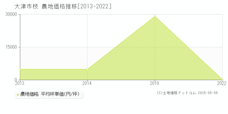 大津市枝の農地取引事例推移グラフ 