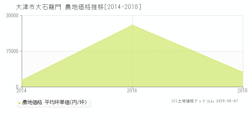 大石龍門(大津市)の農地価格推移グラフ(坪単価)[2014-2018年]