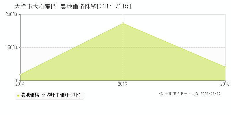 大津市大石龍門の農地価格推移グラフ 