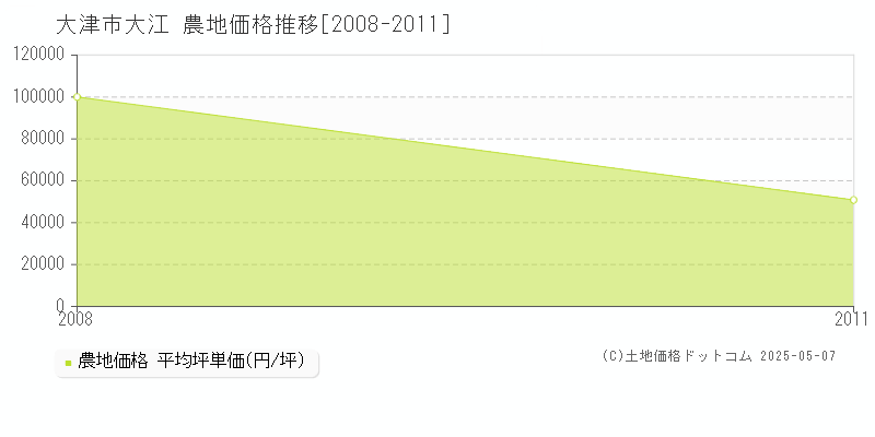 大江(大津市)の農地価格推移グラフ(坪単価)[2008-2011年]