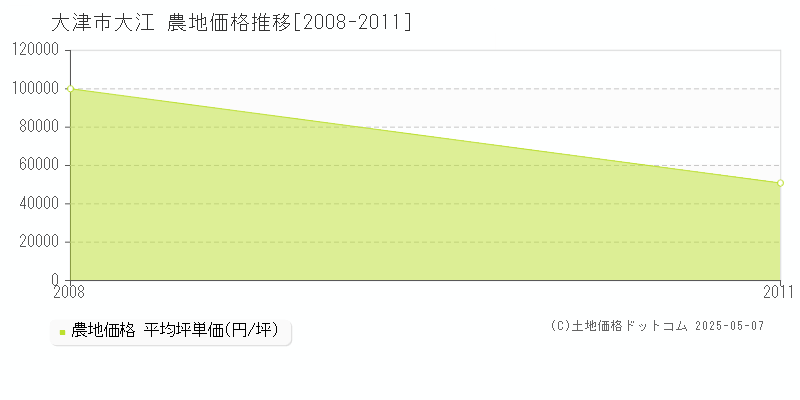 大津市大江の農地価格推移グラフ 