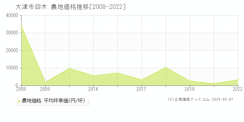 仰木(大津市)の農地価格推移グラフ(坪単価)[2008-2022年]
