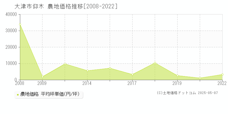 大津市仰木の農地価格推移グラフ 