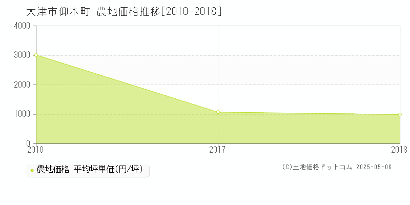仰木町(大津市)の農地価格推移グラフ(坪単価)[2010-2018年]