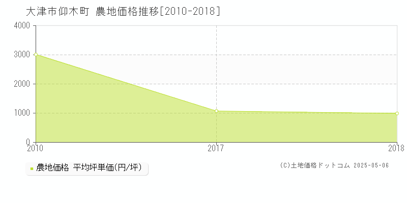 大津市仰木町の農地価格推移グラフ 