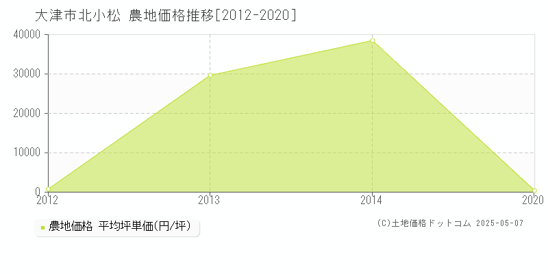 北小松(大津市)の農地価格推移グラフ(坪単価)[2012-2020年]