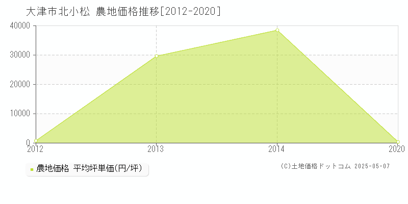 大津市北小松の農地取引価格推移グラフ 