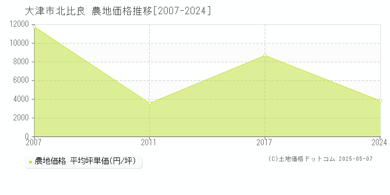 北比良(大津市)の農地価格推移グラフ(坪単価)[2007-2024年]