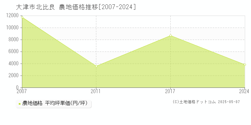 大津市北比良の農地価格推移グラフ 