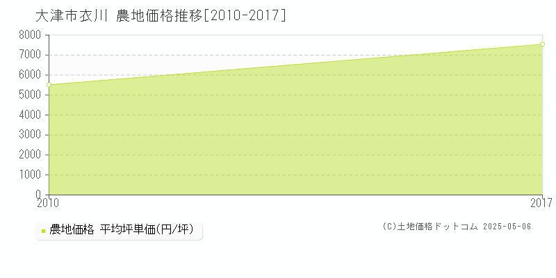 衣川(大津市)の農地価格推移グラフ(坪単価)[2010-2017年]