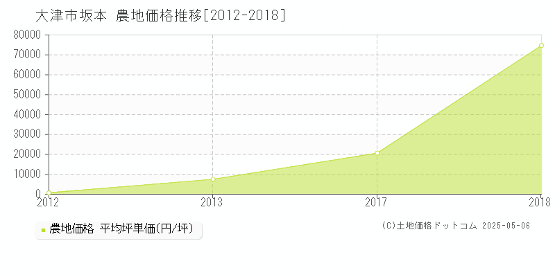 坂本(大津市)の農地価格推移グラフ(坪単価)[2012-2018年]