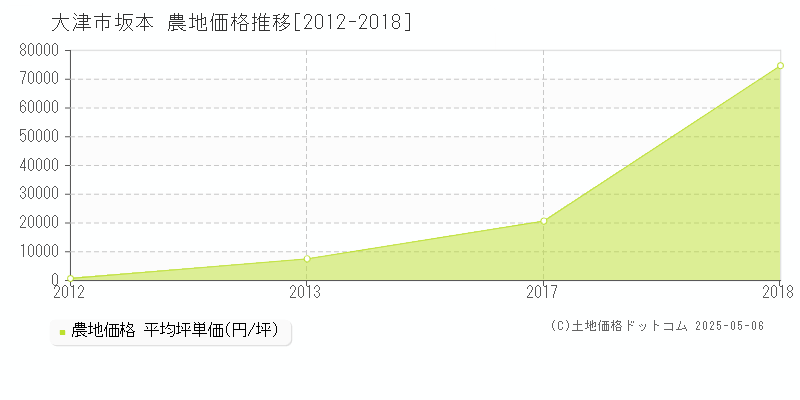 大津市坂本の農地取引価格推移グラフ 