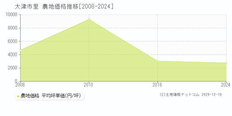 里(大津市)の農地価格推移グラフ(坪単価)[2008-2024年]