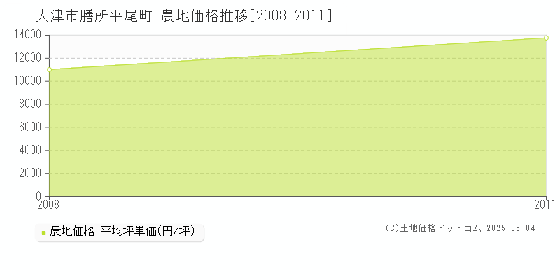 大津市膳所平尾町の農地取引価格推移グラフ 