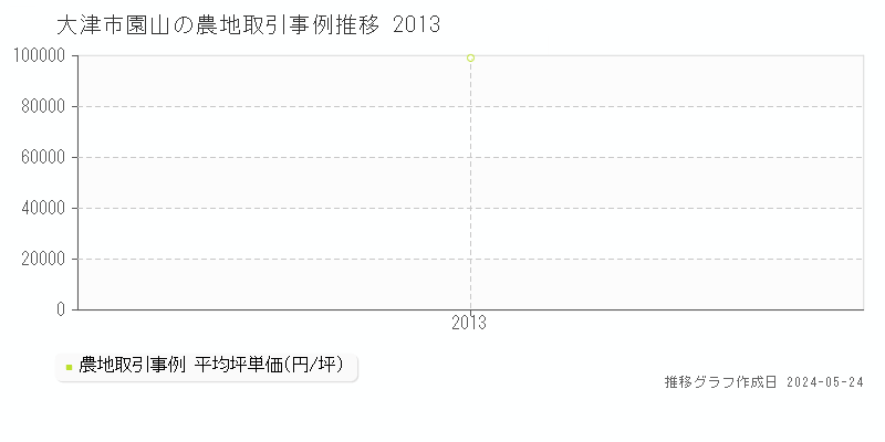 大津市園山の農地価格推移グラフ 