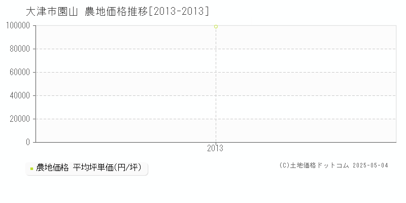 園山(大津市)の農地価格推移グラフ(坪単価)[2013-2013年]