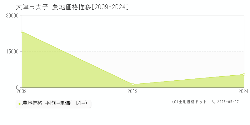 太子(大津市)の農地価格推移グラフ(坪単価)[2009-2024年]