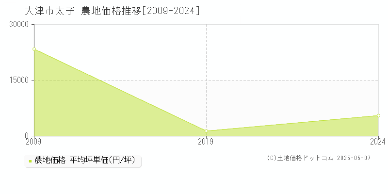 大津市太子の農地価格推移グラフ 