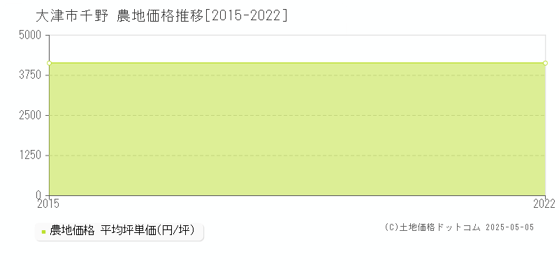 千野(大津市)の農地価格推移グラフ(坪単価)[2015-2022年]