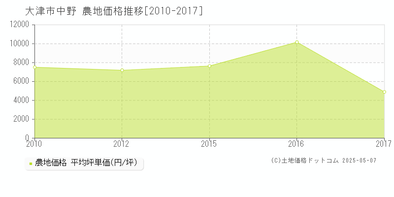 中野(大津市)の農地価格推移グラフ(坪単価)[2010-2017年]