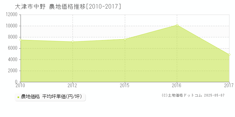 大津市中野の農地価格推移グラフ 