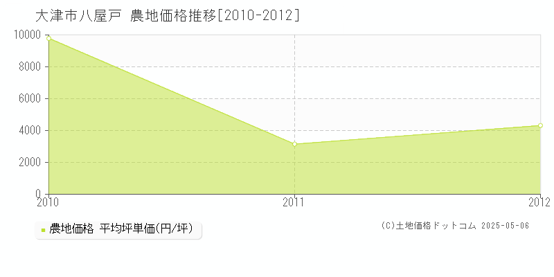 八屋戸(大津市)の農地価格推移グラフ(坪単価)[2010-2012年]