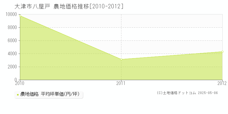 大津市八屋戸の農地価格推移グラフ 