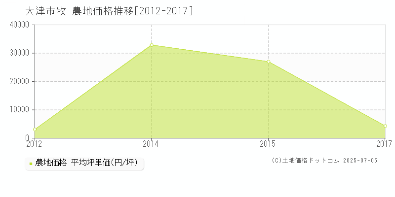 大津市牧の農地取引事例推移グラフ 