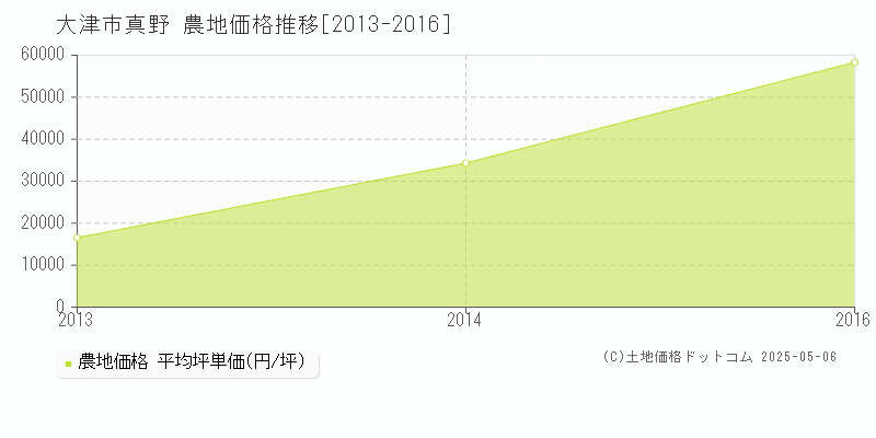 真野(大津市)の農地価格推移グラフ(坪単価)[2013-2016年]