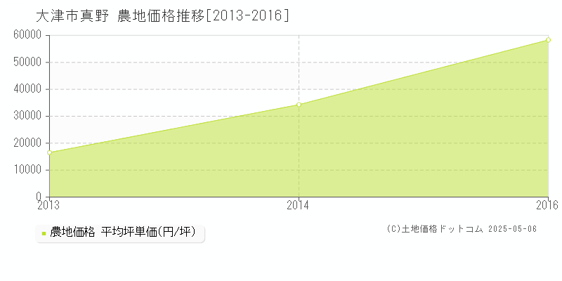 大津市真野の農地取引価格推移グラフ 