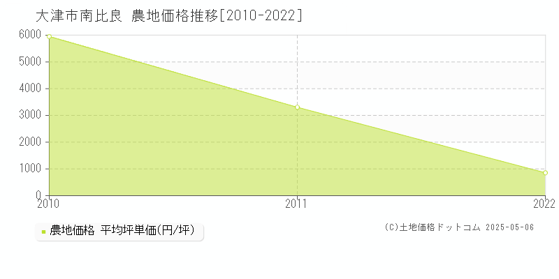 南比良(大津市)の農地価格推移グラフ(坪単価)[2010-2022年]