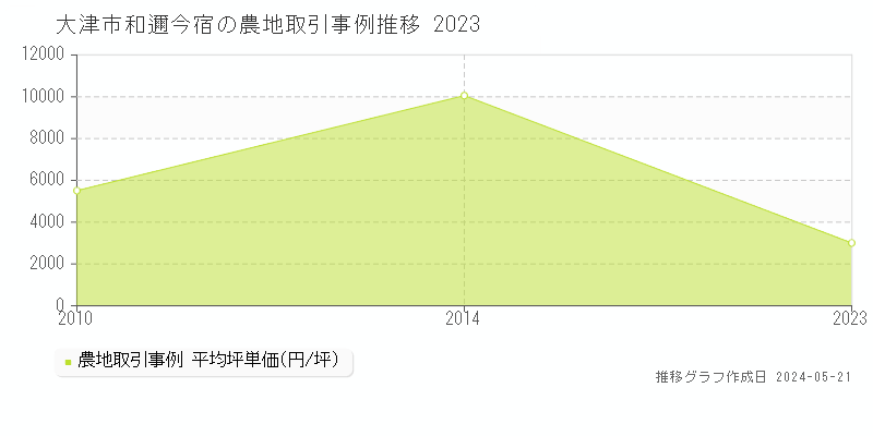 大津市和邇今宿の農地価格推移グラフ 