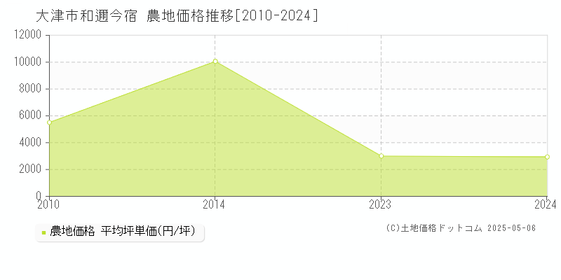 和邇今宿(大津市)の農地価格推移グラフ(坪単価)[2010-2024年]
